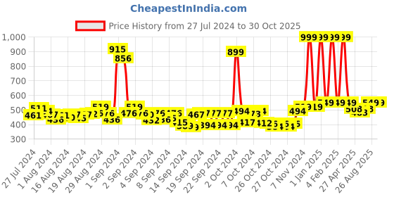 ajio.com buta buti Floral Print Women Stole buta buti Price History Graph from 27 Jul 2024 to 29 Oct 2025