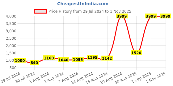 ajio.com buta buti Printed Cotton Saree buta buti Price History Graph from 29 Jul 2024 to 31 Oct 2025