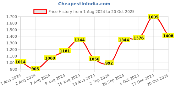 ajio.com buta buti Printed Cotton Saree buta buti Price History Graph from 1 Aug 2024 to 20 Oct 2025