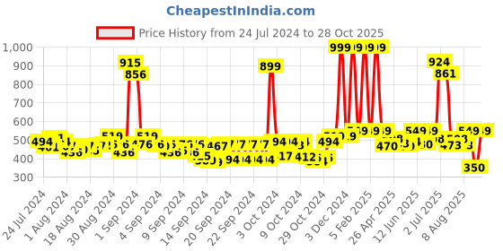 ajio.com buta buti Printed Women Stole buta buti Price History Graph from 24 Jul 2024 to 28 Oct 2025
