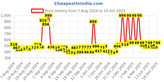 ajio.com buta buti Printed Women Stole buta buti Price History Graph from 7 Aug 2024 to 19 Oct 2025