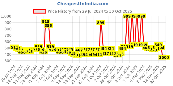 ajio.com buta buti Women Block Print Cotton Scarf buta buti Price History Graph from 29 Jul 2024 to 30 Oct 2025
