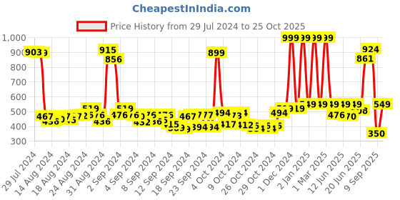 ajio.com buta buti Women Block Print Cotton Stole buta buti Price History Graph from 29 Jul 2024 to 25 Oct 2025