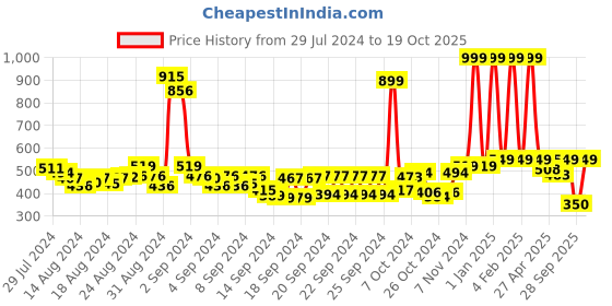 ajio.com buta buti Women Block Print Cotton Stole buta buti Price History Graph from 29 Jul 2024 to 19 Oct 2025