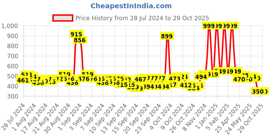 ajio.com buta buti Women Floral Print Cotton Scarf buta buti Price History Graph from 28 Jul 2024 to 29 Oct 2025