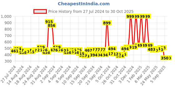 ajio.com buta buti Women Floral Print Cotton Scarf buta buti Price History Graph from 27 Jul 2024 to 30 Oct 2025