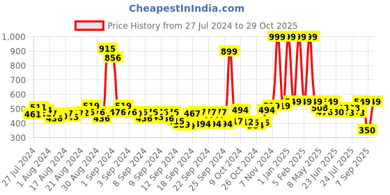 ajio.com buta buti Women Floral Print Cotton Scarf buta buti Price History Graph from 27 Jul 2024 to 29 Oct 2025