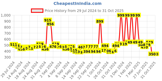 ajio.com buta buti Women Floral Print Cotton Scarf buta buti Price History Graph from 29 Jul 2024 to 30 Oct 2025
