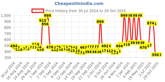ajio.com buta buti Women Floral Print Cotton Scarf buta buti Price History Graph from 30 Jul 2024 to 29 Oct 2025