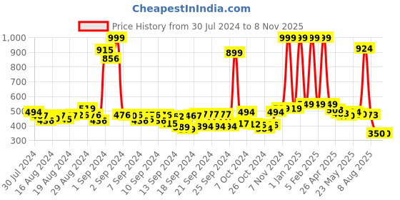 ajio.com buta buti Women Floral Print Cotton Scarf buta buti Price History Graph from 30 Jul 2024 to 3 Nov 2025
