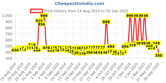 ajio.com buta buti Women Floral Print Cotton Scarf buta buti Price History Graph from 14 Aug 2024 to 30 Sep 2025