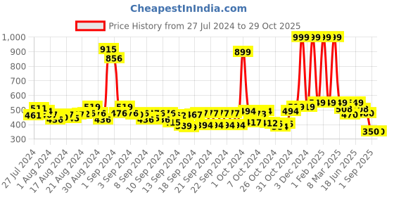 ajio.com buta buti Women Floral Print Cotton Stole buta buti Price History Graph from 27 Jul 2024 to 29 Oct 2025
