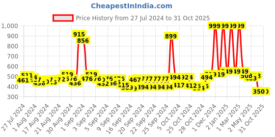 ajio.com buta buti Women Floral Print Cotton Stole buta buti Price History Graph from 27 Jul 2024 to 31 Oct 2025