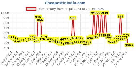 ajio.com buta buti Women Floral Print Cotton Stole buta buti Price History Graph from 29 Jul 2024 to 29 Oct 2025