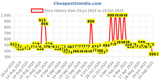 ajio.com buta buti Women Floral Print Cotton Stole buta buti Price History Graph from 29 Jul 2024 to 29 Oct 2025