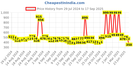 ajio.com buta buti Women Floral Print Cotton Stole buta buti Price History Graph from 29 Jul 2024 to 17 Sep 2025