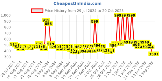 ajio.com buta buti Women Floral Print Cotton Stole buta buti Price History Graph from 29 Jul 2024 to 29 Oct 2025