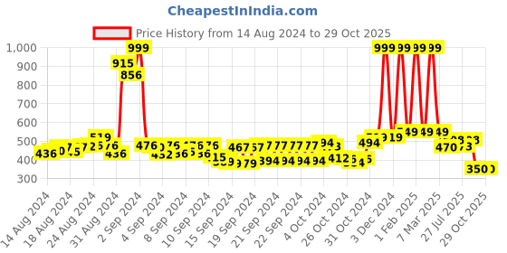 ajio.com buta buti Women Floral Print Cotton Stole buta buti Price History Graph from 14 Aug 2024 to 29 Oct 2025