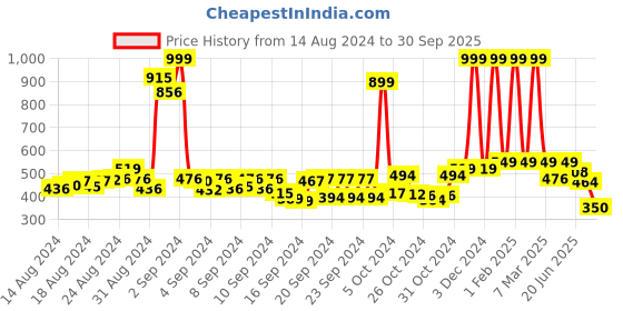 ajio.com buta buti Women Floral Print Cotton Stole buta buti Price History Graph from 14 Aug 2024 to 30 Sep 2025