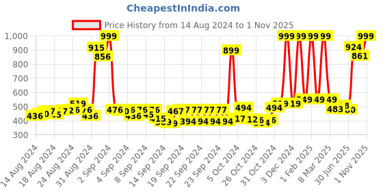 ajio.com buta buti Women Floral Print Cotton Stole buta buti Price History Graph from 14 Aug 2024 to 1 Nov 2025