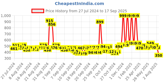 ajio.com buta buti Women Floral Print Scarf buta buti Price History Graph from 27 Jul 2024 to 17 Sep 2025