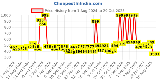 ajio.com buta buti Women Floral Print Scarf buta buti Price History Graph from 1 Aug 2024 to 29 Oct 2025
