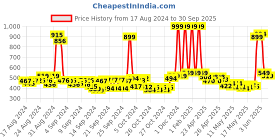 ajio.com buta buti Women Floral Print Scarf with Contras Border buta buti Price History Graph from 17 Aug 2024 to 30 Sep 2025