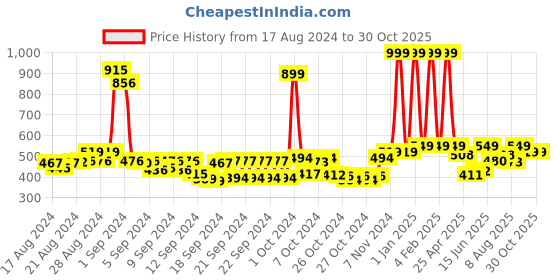ajio.com buta buti Women Floral Print Scarf with Contras Border buta buti Price History Graph from 17 Aug 2024 to 29 Oct 2025