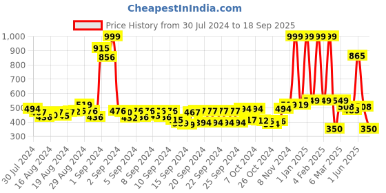 ajio.com buta buti Women Floral Print Scarf with Folded Hem buta buti Price History Graph from 30 Jul 2024 to 18 Sep 2025