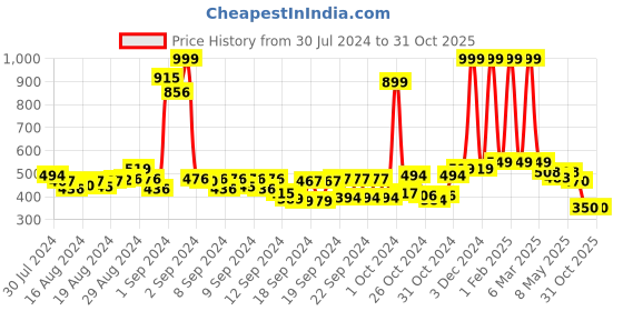 ajio.com buta buti Women Floral Print Scarf with Folded Hem buta buti Price History Graph from 30 Jul 2024 to 30 Oct 2025