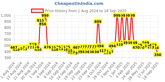 ajio.com buta buti Women Floral Print Scarf with Folded Hem buta buti Price History Graph from 1 Aug 2024 to 18 Sep 2025