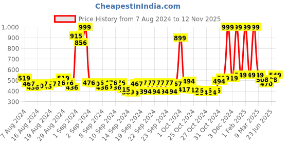 ajio.com buta buti Women Floral Print Scarf with Folded Hem buta buti Price History Graph from 7 Aug 2024 to 12 Nov 2025