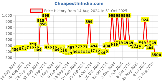 ajio.com buta buti Women Floral Print Scarf with Folded Hem buta buti Price History Graph from 14 Aug 2024 to 30 Oct 2025
