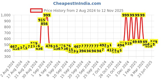 ajio.com buta buti Women Floral Print Scarf with Tapering Border buta buti Price History Graph from 2 Aug 2024 to 12 Nov 2025