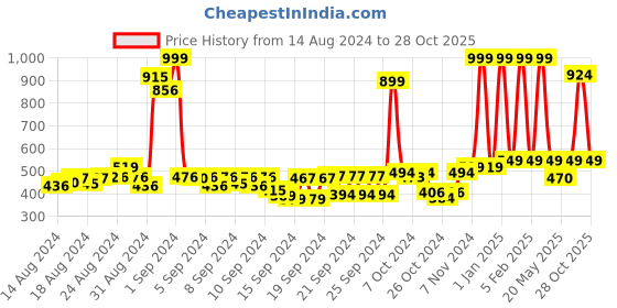 ajio.com buta buti Women Floral Print Scarf with Tapering Border buta buti Price History Graph from 14 Aug 2024 to 28 Oct 2025
