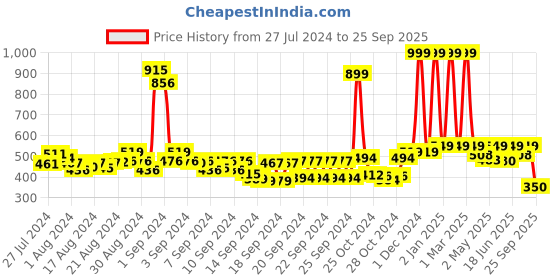 ajio.com buta buti Women Ikat Print Scarf buta buti Price History Graph from 27 Jul 2024 to 25 Sep 2025
