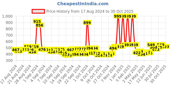 ajio.com buta buti Women Ikat Print Scarf buta buti Price History Graph from 17 Aug 2024 to 29 Oct 2025
