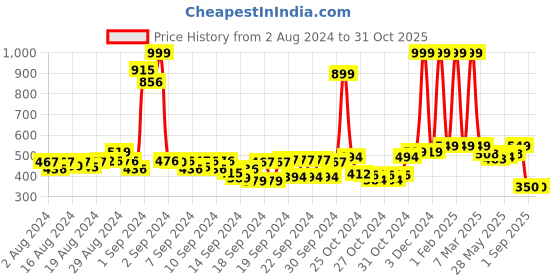 ajio.com buta buti Women Leaf Print Cotton Scarf buta buti Price History Graph from 2 Aug 2024 to 31 Oct 2025