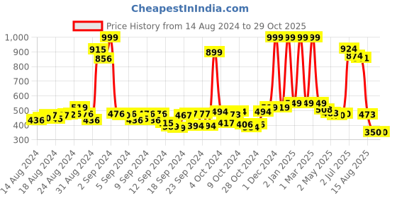 ajio.com buta buti Women Leaf Print Cotton Stole buta buti Price History Graph from 14 Aug 2024 to 29 Oct 2025