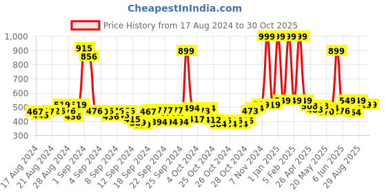 ajio.com buta buti Women Leaf Print Scarf buta buti Price History Graph from 17 Aug 2024 to 30 Oct 2025