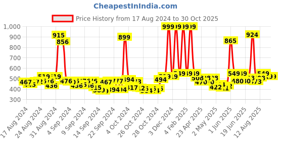 ajio.com buta buti Women Leaf Print Scarf with Contras Border buta buti Price History Graph from 17 Aug 2024 to 29 Oct 2025