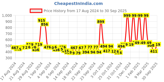 ajio.com buta buti Women Leaf Print Scarf with Contras Border buta buti Price History Graph from 17 Aug 2024 to 30 Sep 2025
