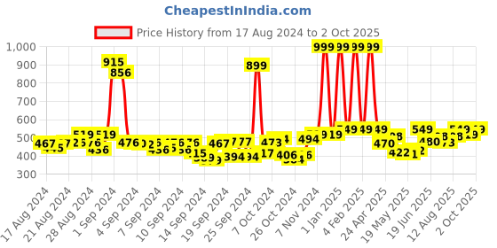 ajio.com buta buti Women Leaf Print Scarf with Contras Border buta buti Price History Graph from 17 Aug 2024 to 2 Oct 2025