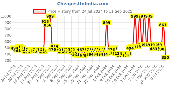 ajio.com buta buti Women Madhubani Print Cotton Scarf buta buti Price History Graph from 24 Jul 2024 to 11 Sep 2025
