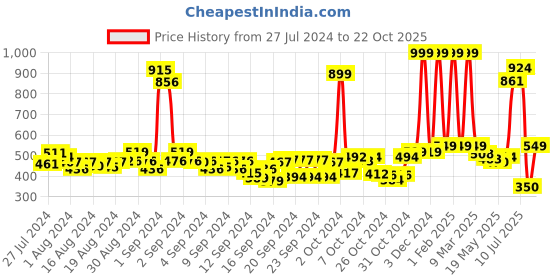 ajio.com buta buti Women Printed Cotton Scarf buta buti Price History Graph from 27 Jul 2024 to 22 Oct 2025