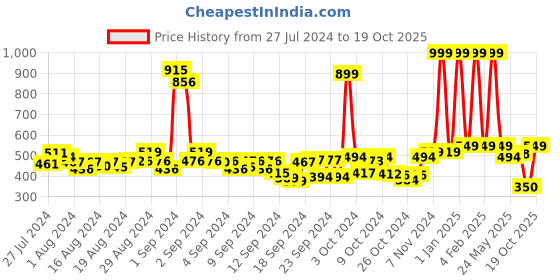 ajio.com buta buti Women Printed Cotton Scarf buta buti Price History Graph from 27 Jul 2024 to 19 Oct 2025