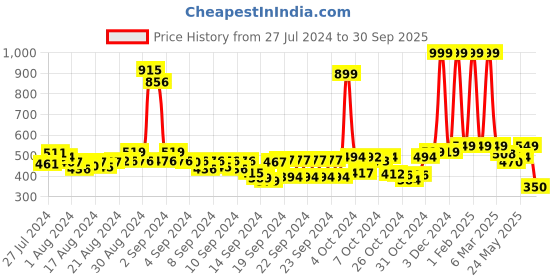 ajio.com buta buti Women Printed Cotton Scarf buta buti Price History Graph from 27 Jul 2024 to 30 Sep 2025