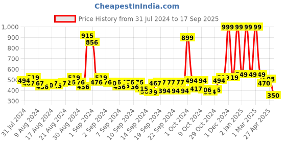 ajio.com buta buti Women Printed Cotton Scarf buta buti Price History Graph from 31 Jul 2024 to 17 Sep 2025