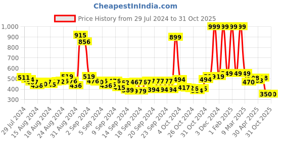 ajio.com buta buti Women Printed Cotton Scarf buta buti Price History Graph from 29 Jul 2024 to 31 Oct 2025