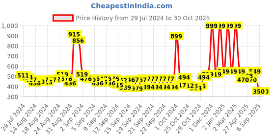 ajio.com buta buti Women Printed Cotton Scarf buta buti Price History Graph from 29 Jul 2024 to 29 Oct 2025